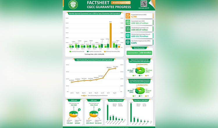 CGCC posts strong growth in loan guarantees